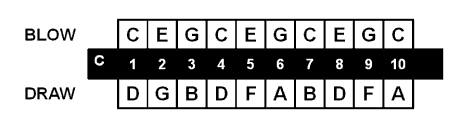 2nd Position Harmonica Chart